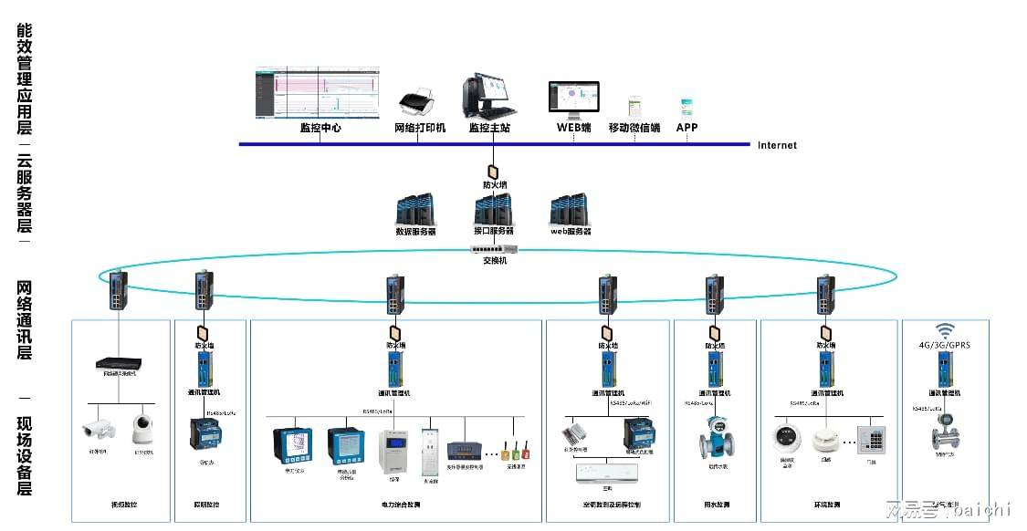 智能化弱電系統(tǒng)及子模塊在工程項(xiàng)目中的應(yīng)用介紹